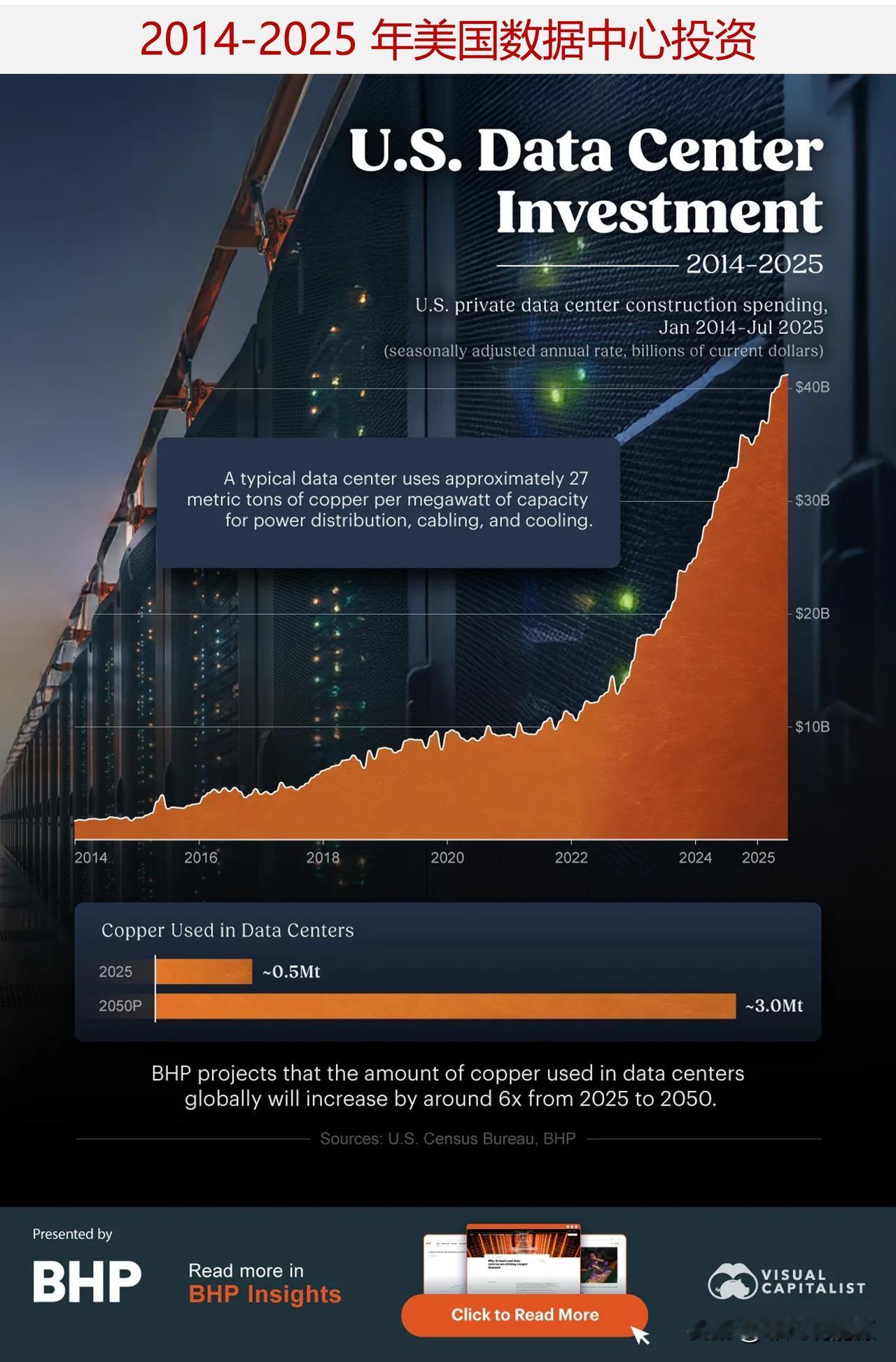 2014-2025 年美国数据中心投资情况

数据中心已悄然成为美国经济中最为重