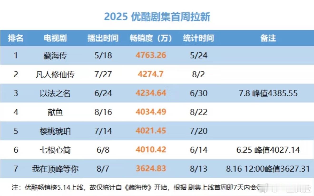 2025优酷剧集首周拉新 ​​​