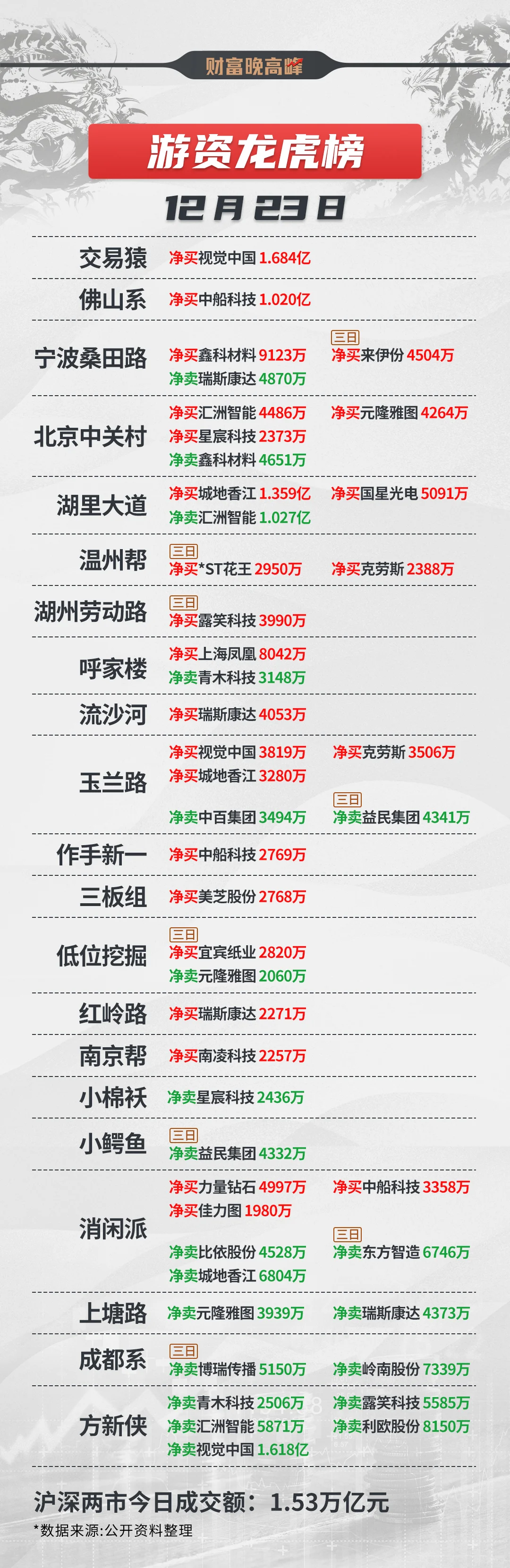 12月23日 游资龙虎榜！