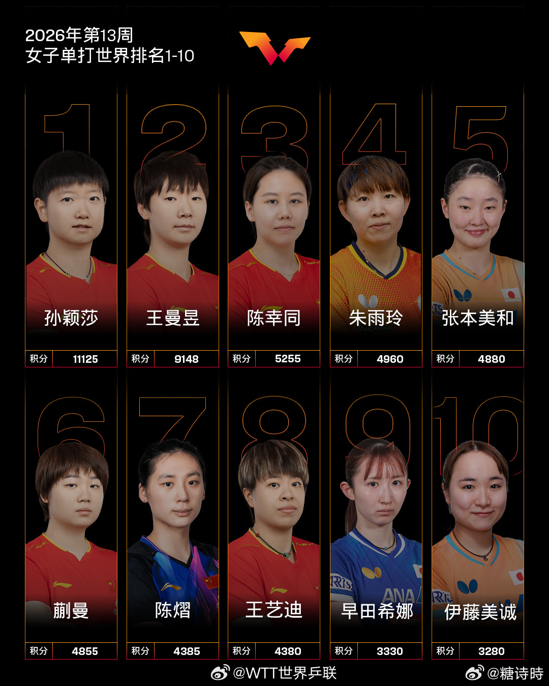 国际乒联第13周世界排名 女队集团优势显著，孙颖莎、王曼昱、陈幸同包揽前三，蒯曼