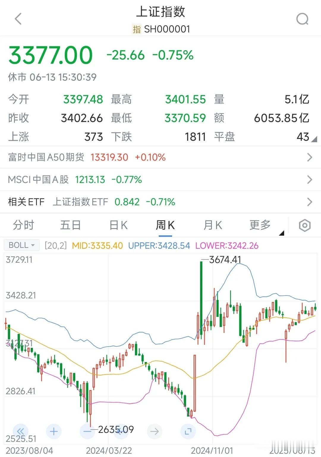 下周A股将全面反弹
这周A股由于周五的地缘冲突大幅下跌，个股更是惨不忍睹，但这种