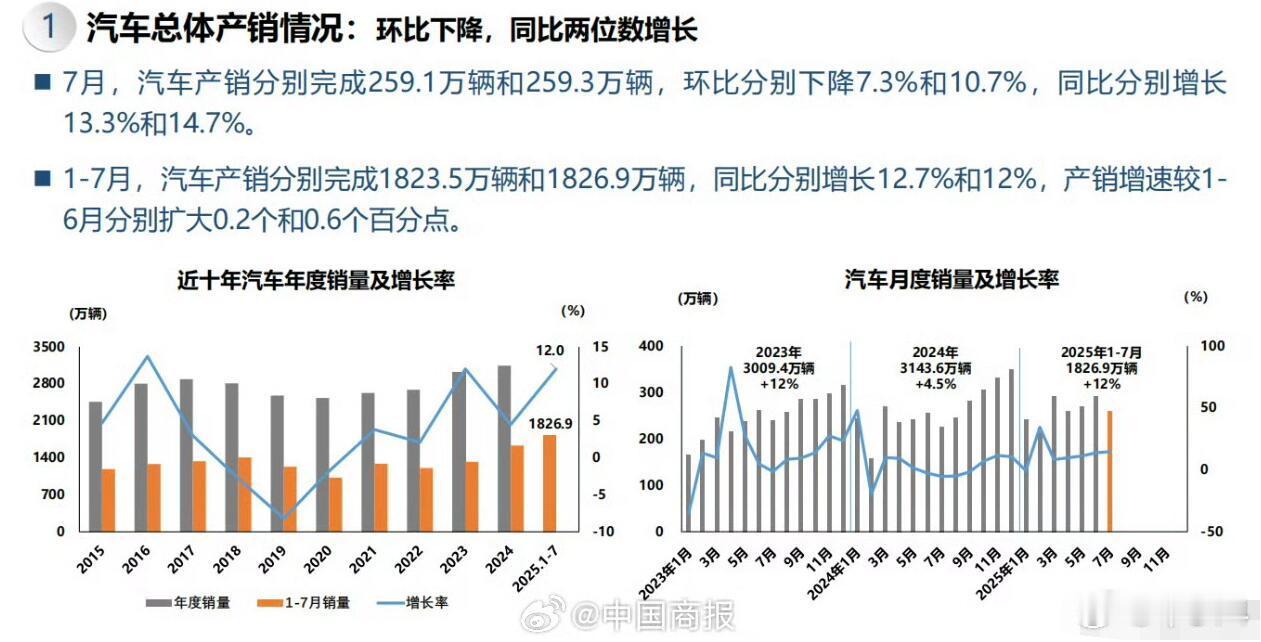 权威数字发布了！中汽协官宣，7月中国汽车产销分别完成259.1万辆和259.3万