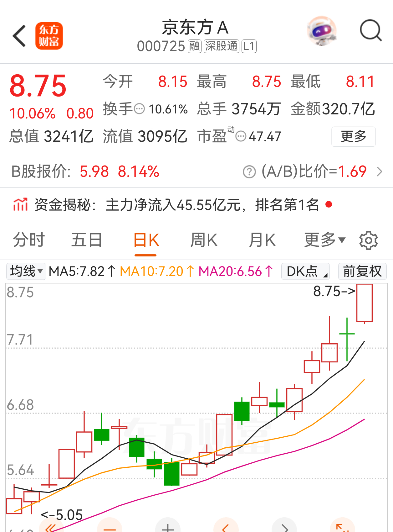 开盘公开推荐的京东方涨停大家多给峰哥点赞，私信峰哥继续分享好标！ 