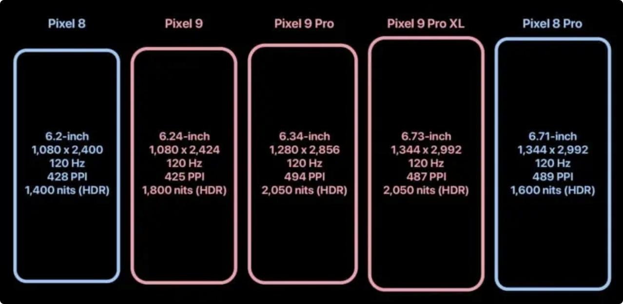 谷歌Pixel 9、Pixel 9 Pro 显示屏尺寸和亮度均有所升级

Pix