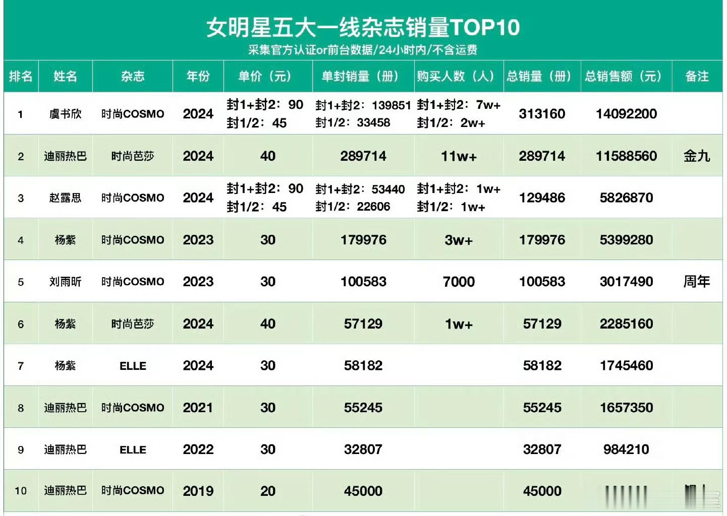 女明星五大女刊封面销量TOP10 上榜的🈶虞书欣 迪丽热巴 赵露思 刘雨昕 