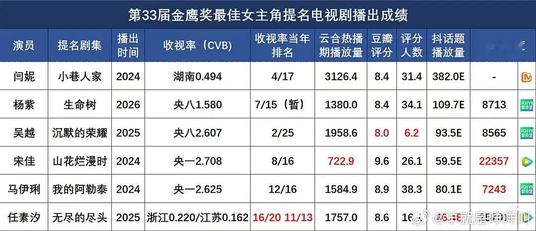 今年金鹰奖最佳女主角逐很激烈啊 这几部评分都很高 ​​​