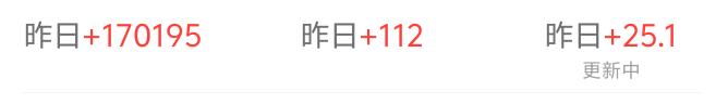 昨天阅读量17195，新增粉丝112人，收入25.1元，是最近几月以来阅读量最大