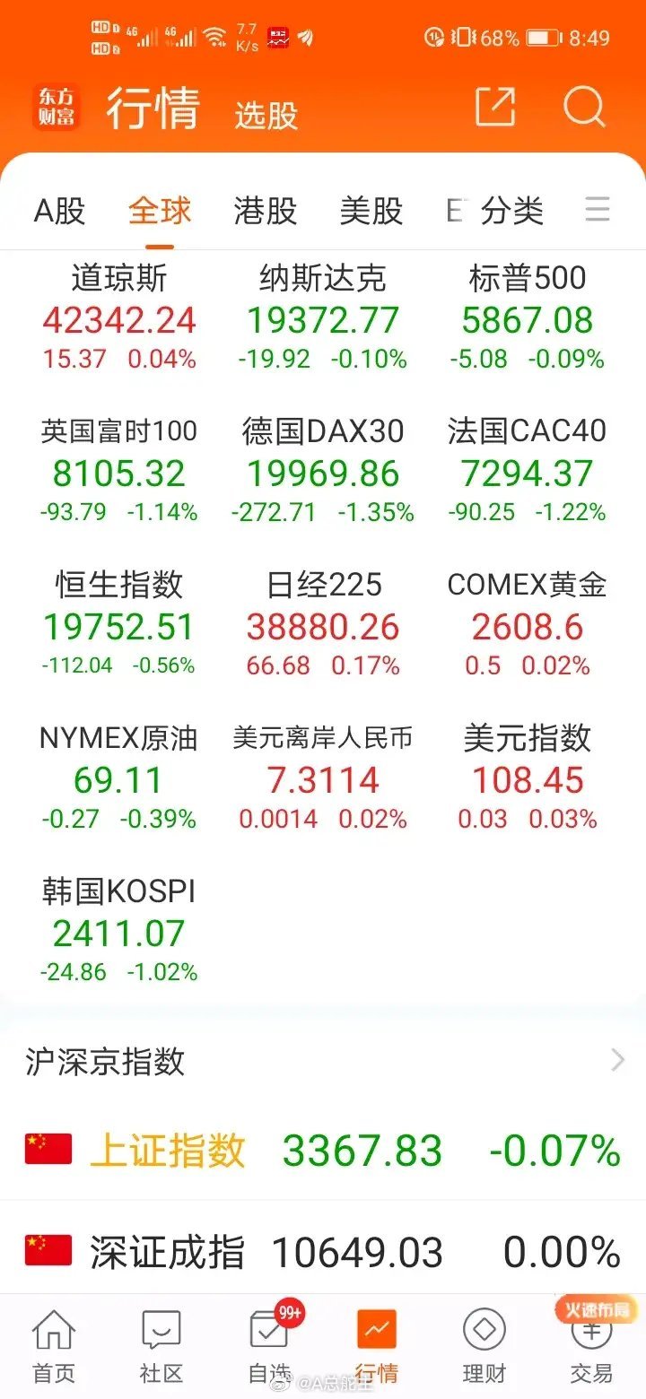 美股没有延续大跌的走势，道指终结了十连跌，其余两大指数小幅下跌。这对今天的A股来