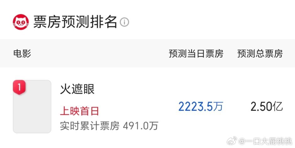 谢苗火遮眼猫眼预测总票房2.5亿 