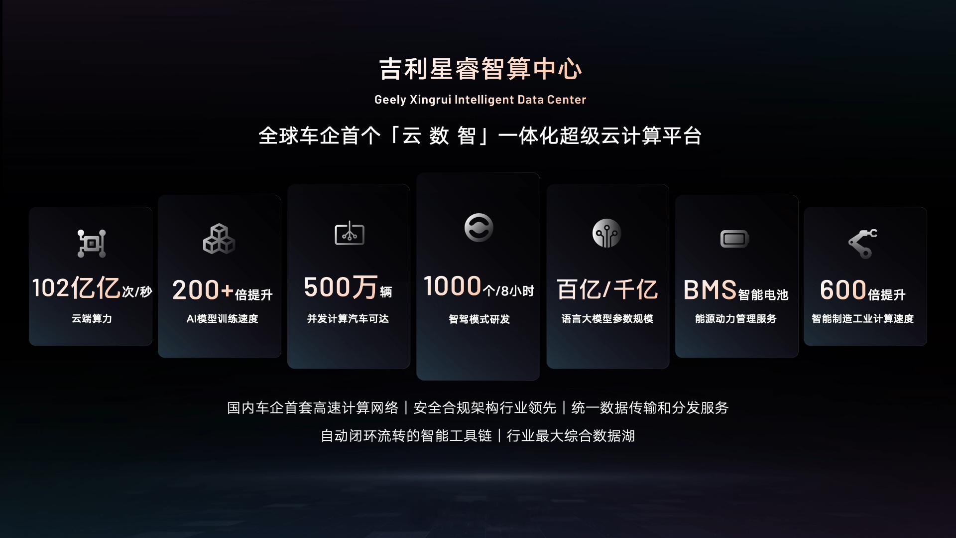 吉利发布了行业首个“智能汽车全域AI”技术体系，覆盖C端消费者，B端企业，空天地