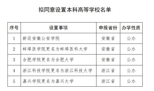 【又有5所新大学来了，其中新设1所，4所高校更名】11月20日，教育部发布了一则