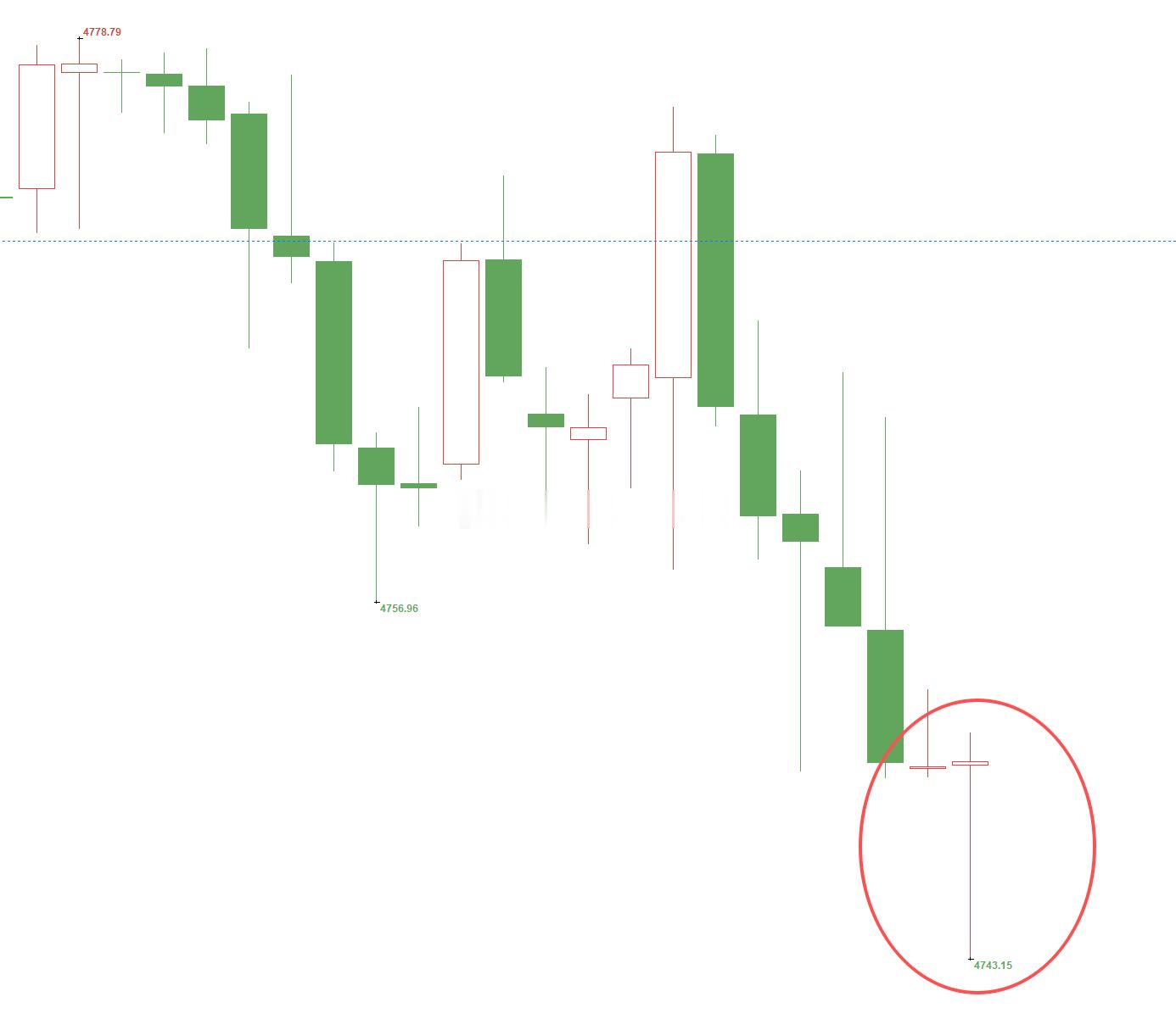 黄金4776位置空，现行情如期下跌，现报价4746位置，空单顺利浮盈300个点，