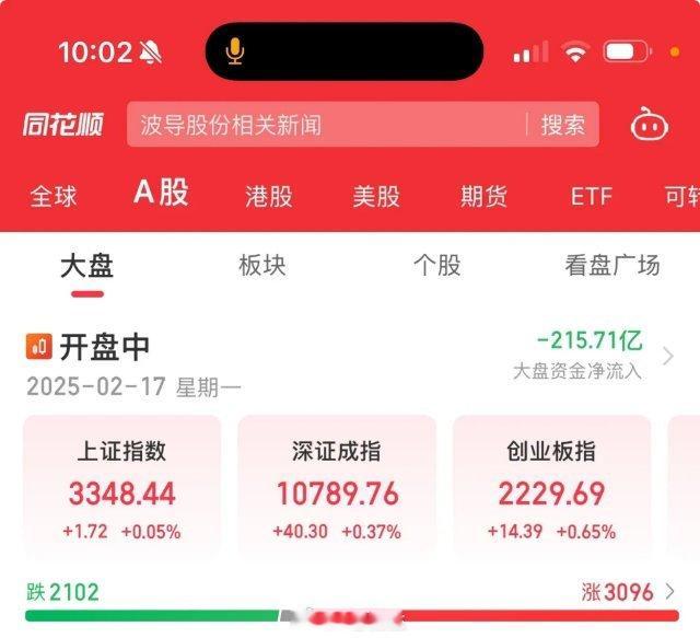 上午10:02。 两市的成交额放量1800多亿，但是指数的涨幅有限。短线出现了放