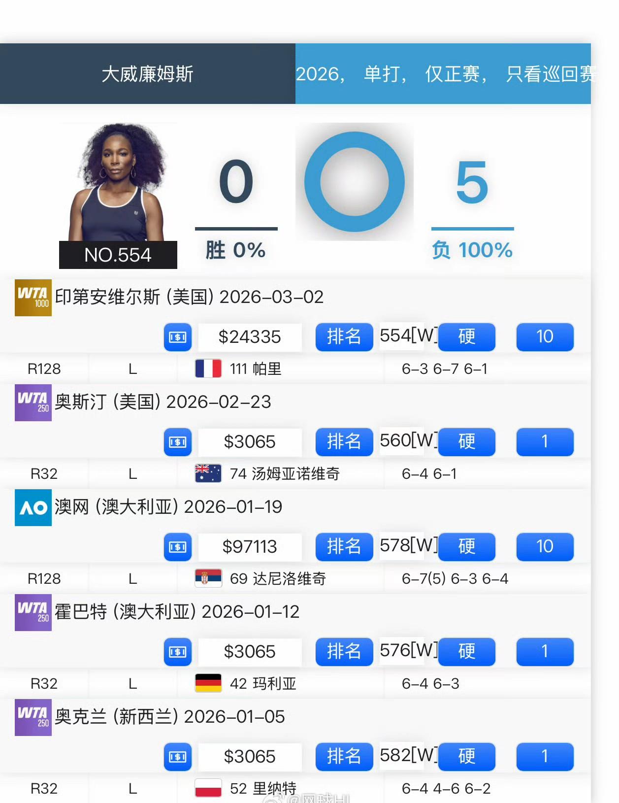 0胜5负！大威本赛季一直在拿外卡，但是一直没有取得胜利。
大威似乎只储备了打两盘