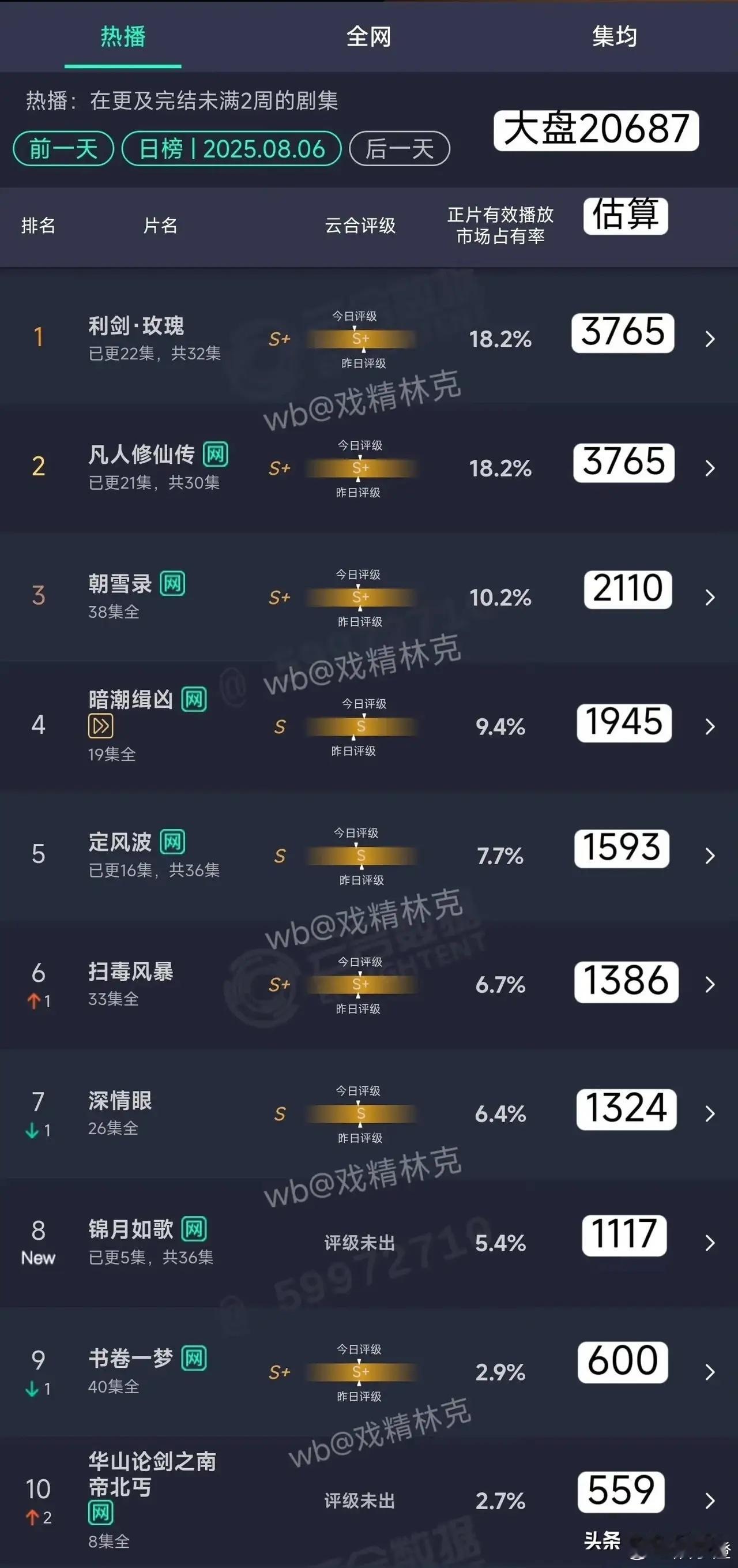 当下剧集市场的竞争简直白热化啦，《利剑玫瑰》和《凡人修仙传》这两部剧正“杀”得难