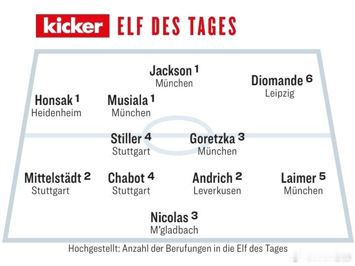 杰克逊，穆夏拉，格雷茨卡和莱默尔入选踢球者德甲本轮最佳阵容！拜仁