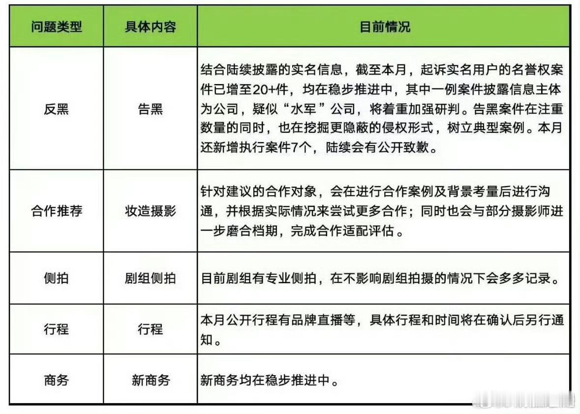 杨幂家告嘿了，发现有疑似“水军”公司，将着重加强研判。加油👏为内娱除害！ 
