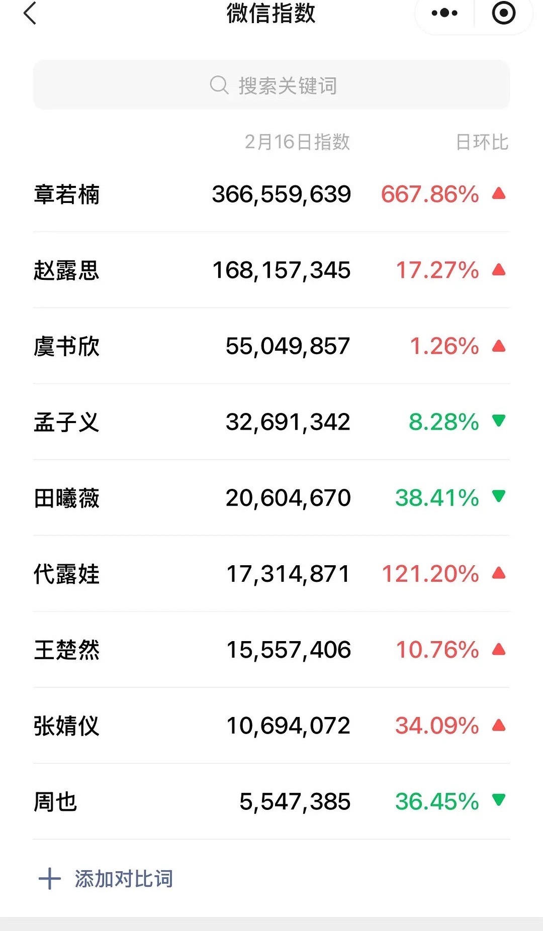 难哄这剧好看吗？感觉开播必爆的那种啊，章若楠是不是要冲击95 - 1了？最近剧荒