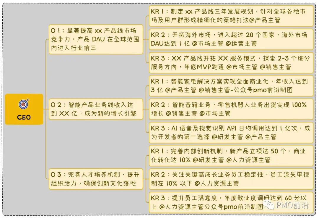 图解互联网科技行业各岗位 OKR 实例