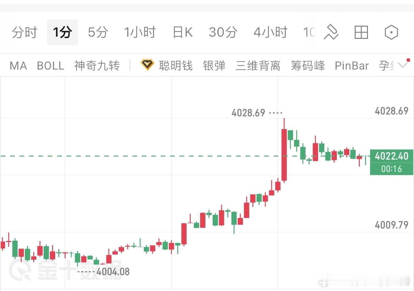 本周黄金现价单（1）4024-4030空，目标4010、4000。 