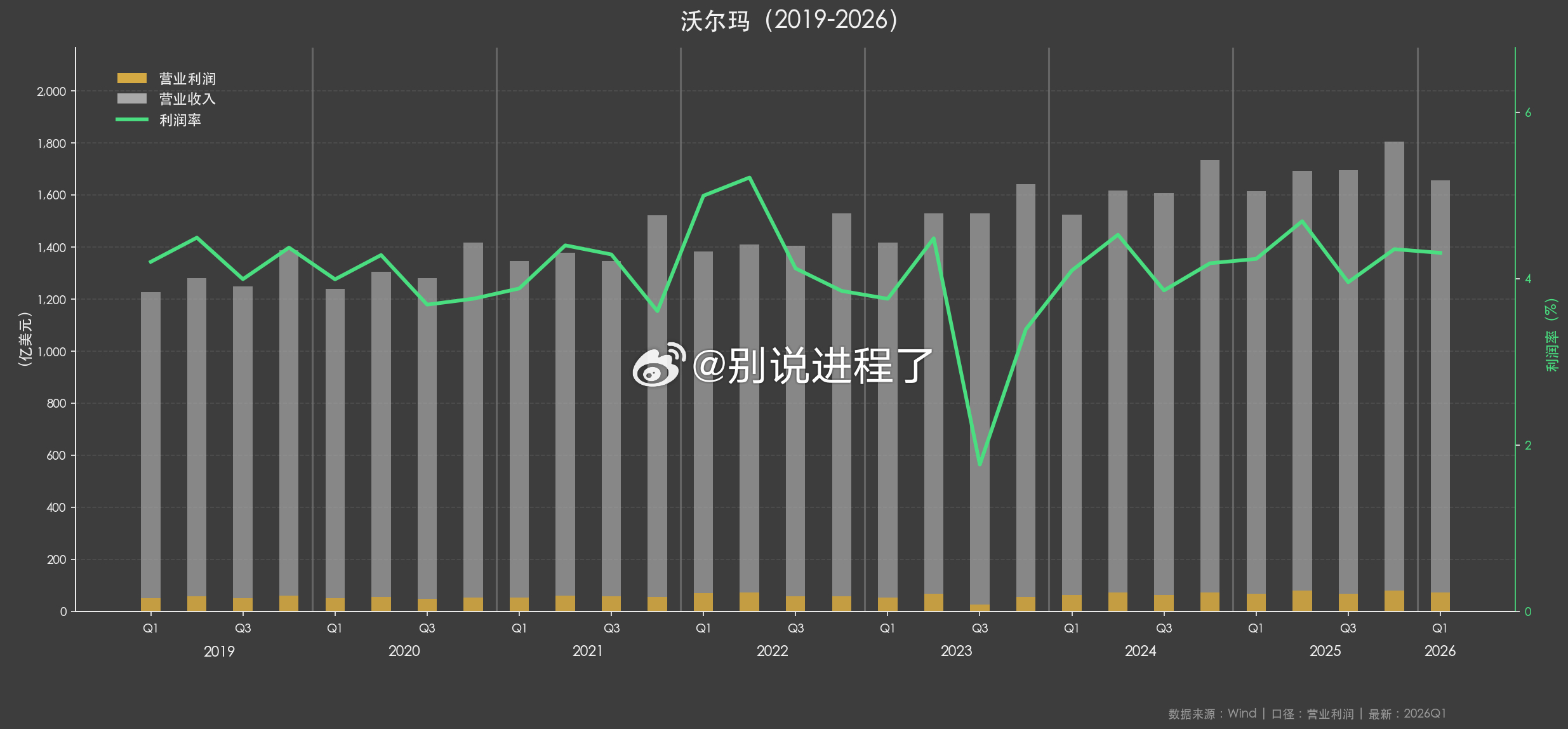 自动化编程图形考察上市公司 美国最大的超市沃尔玛。年销售额近7000亿美元以上的