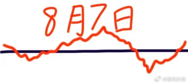 明天是8月7日星期五，大盘会怎么走呢？下面就是我的看法：请看图，预计会小幅高开，