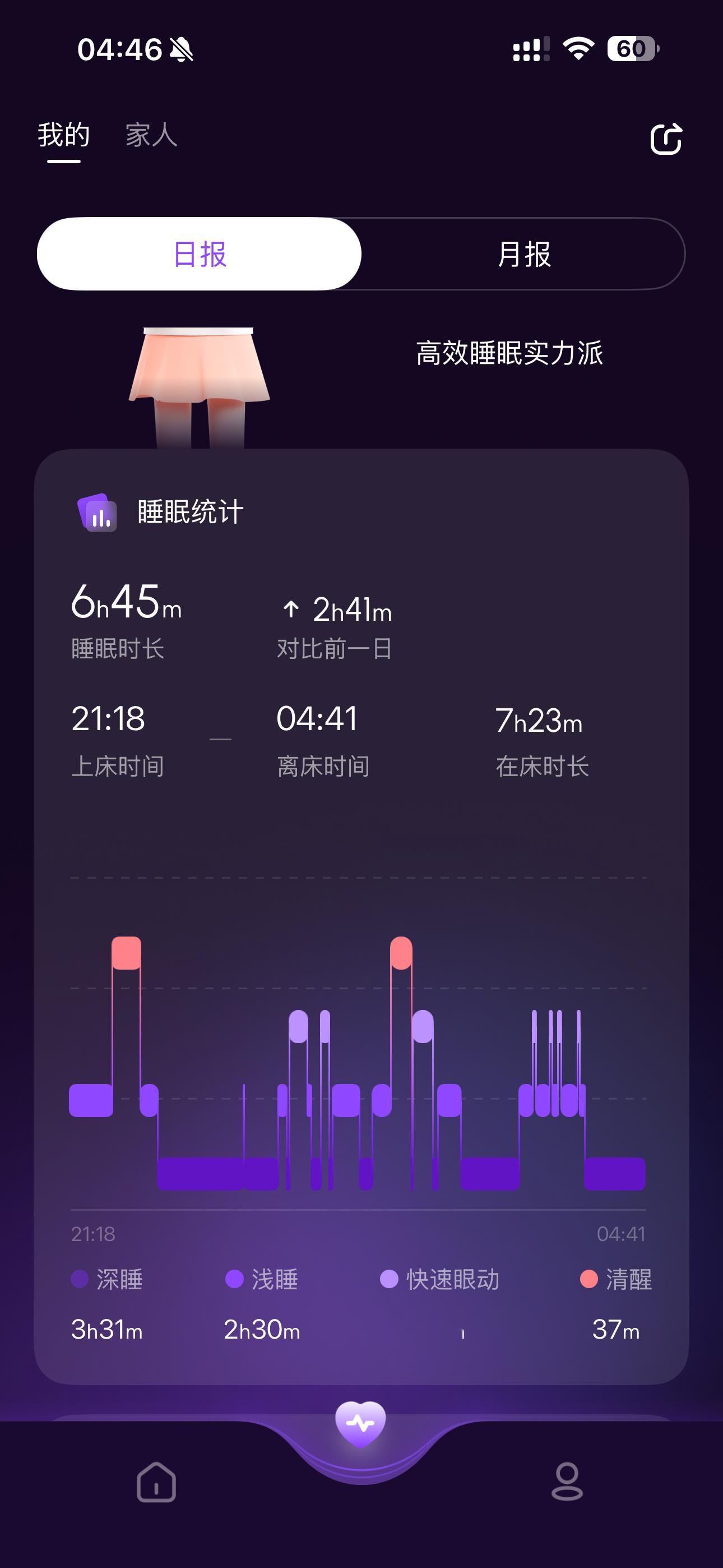 昨天凌晨三点多睡、六点起来看阿根廷，然后九点多出门玩一天后，晚上到家倒头最睡be