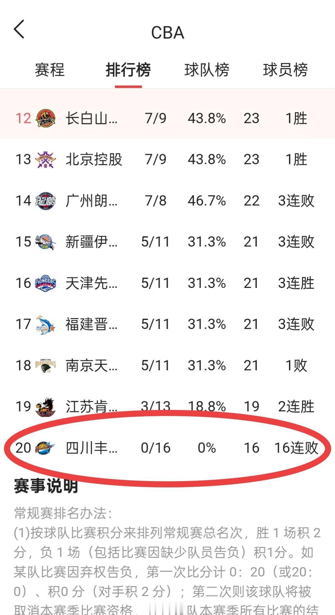 四川队这状况，就像一个在泥潭里挣扎的选手，让人又心疼又着急。CBA常规赛第16轮