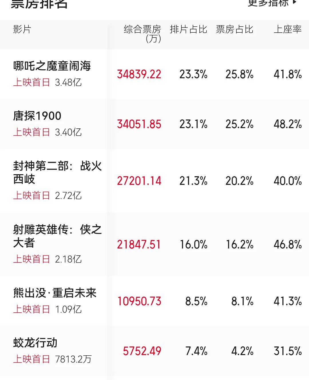 唐探的上座率48.2%了恐怖如斯 