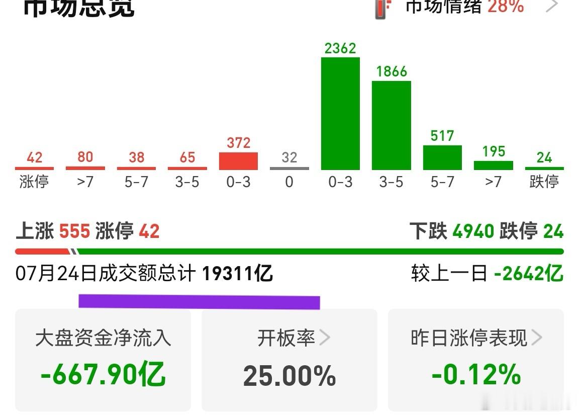 风格切换的契机快到了！成交额跌破了两万亿，距离今年最低的1.7万亿还差2000多
