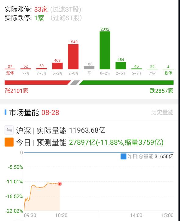 开盘一小时，目前修复主力还是在科技侧。 ​​​