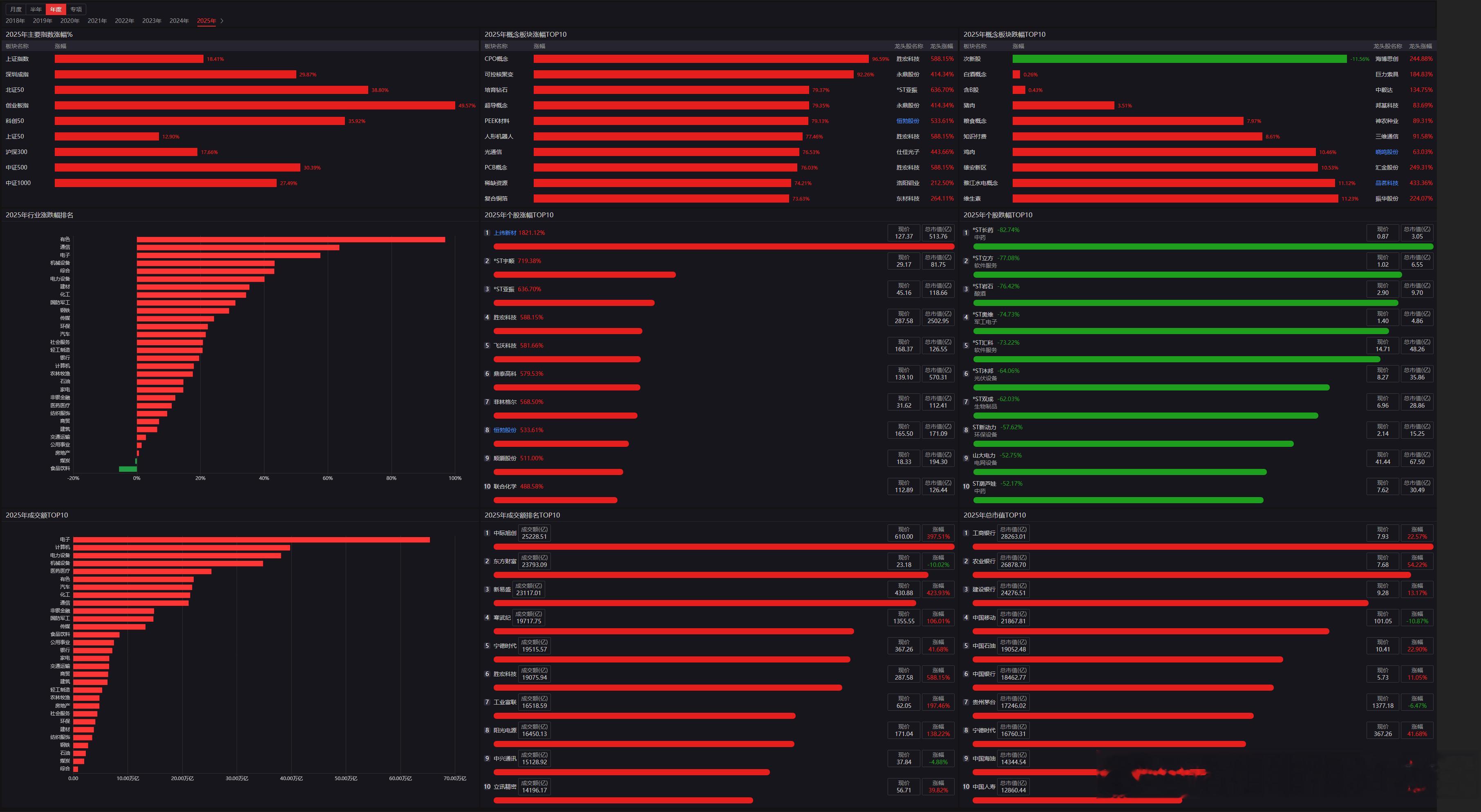 2025板块个股牛熊一览表 