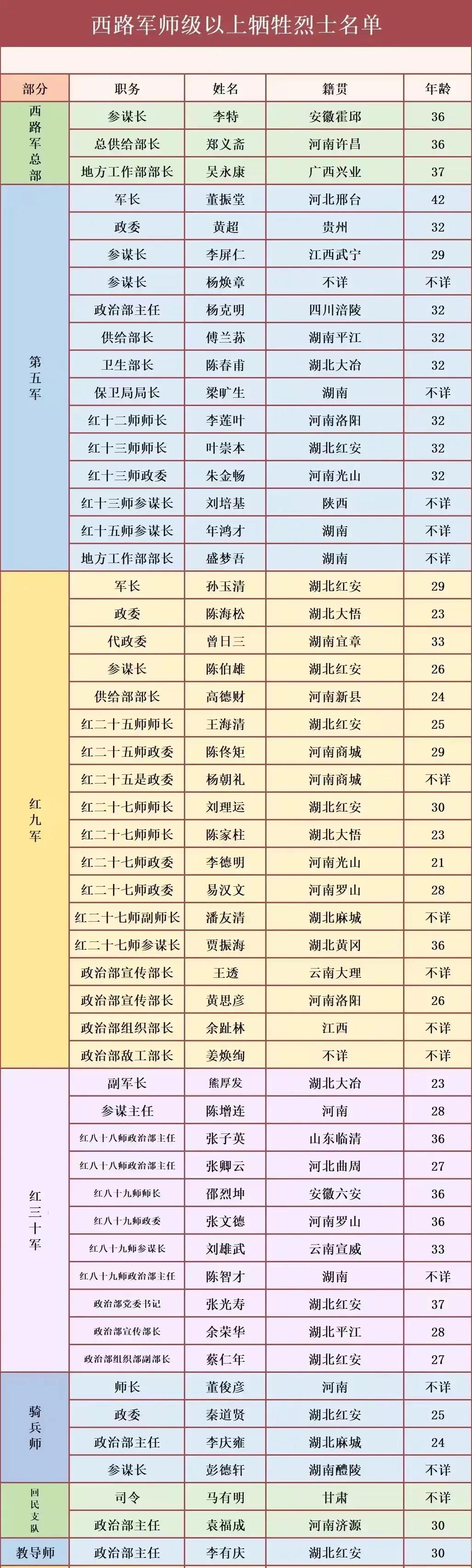 西路军第5军军长董振堂，在西征时牺牲了
西路军第9军军长孙玉清，在西征时牺牲了
