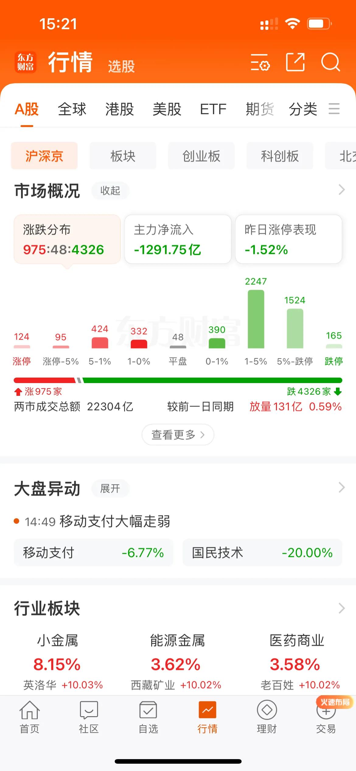 真狠，11月来个开门黑，真有你的，大A！[赞][赞][赞]

高位股涨了那么多你
