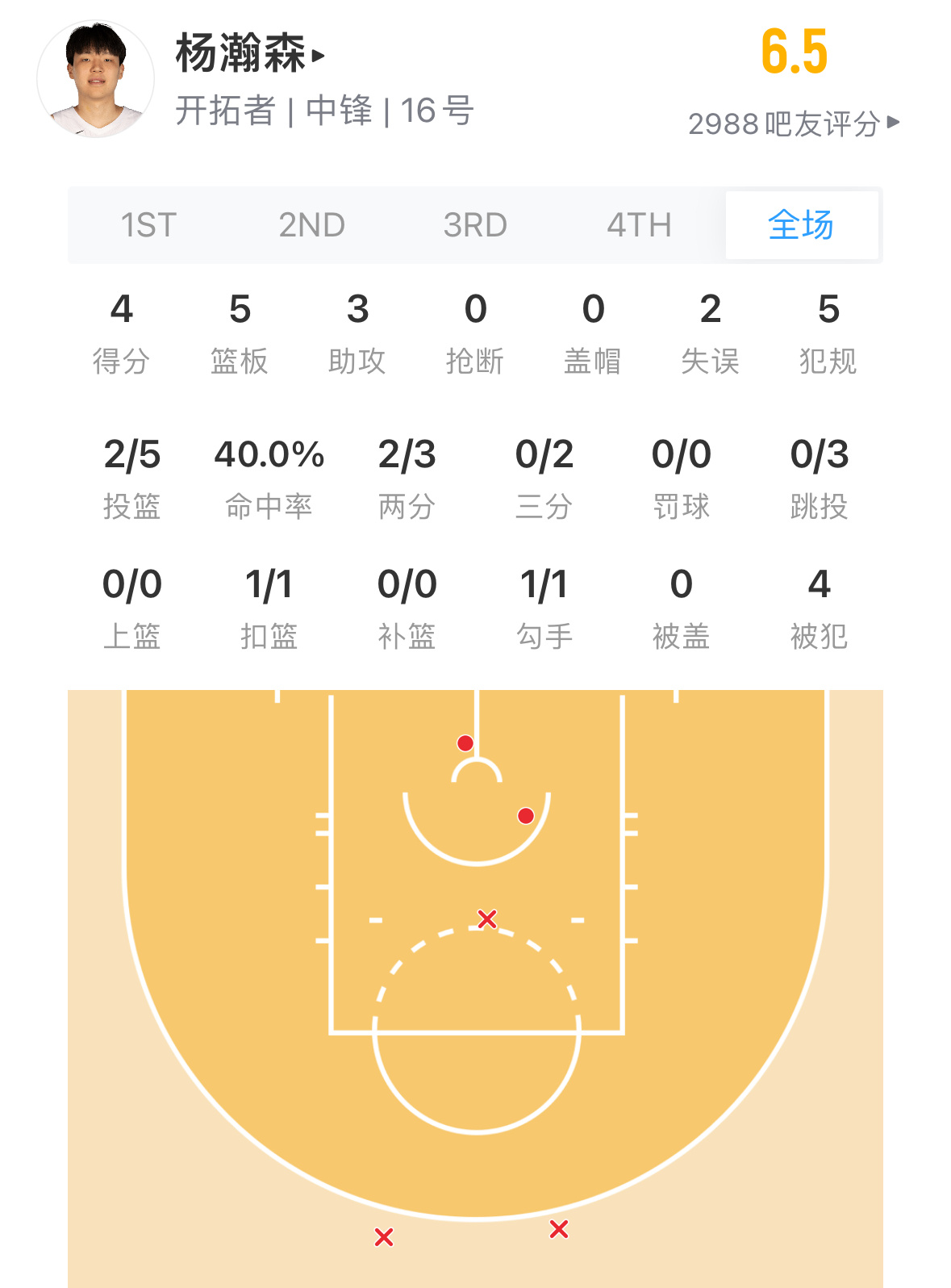 没看比赛小杨今天表现如何？看数据不太行