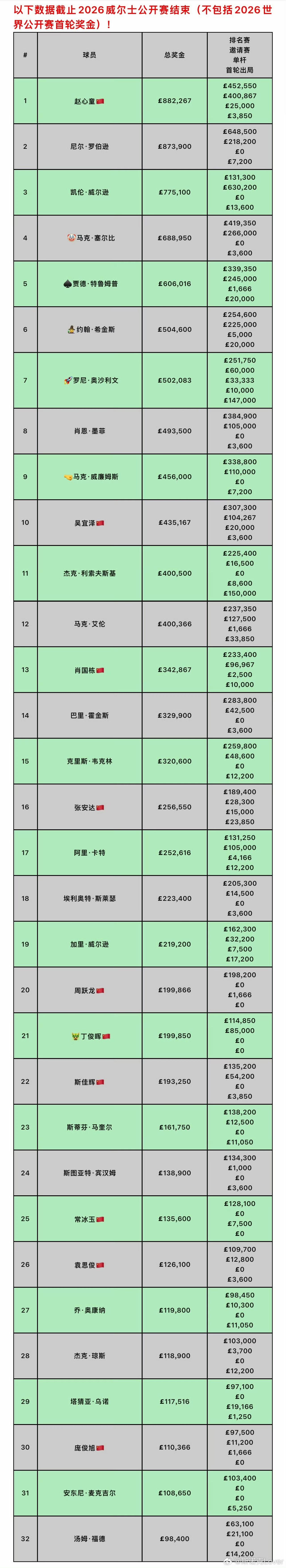 下赛季不用等太久，赵心童就能登顶世界第一！单赛季奖金榜：赵心童排名榜首，萝卜第二