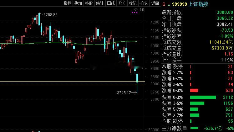 没啥说的，这行情就等着吧。看看我这一条均线破位的后果。所以为什么总说跌破均线出来