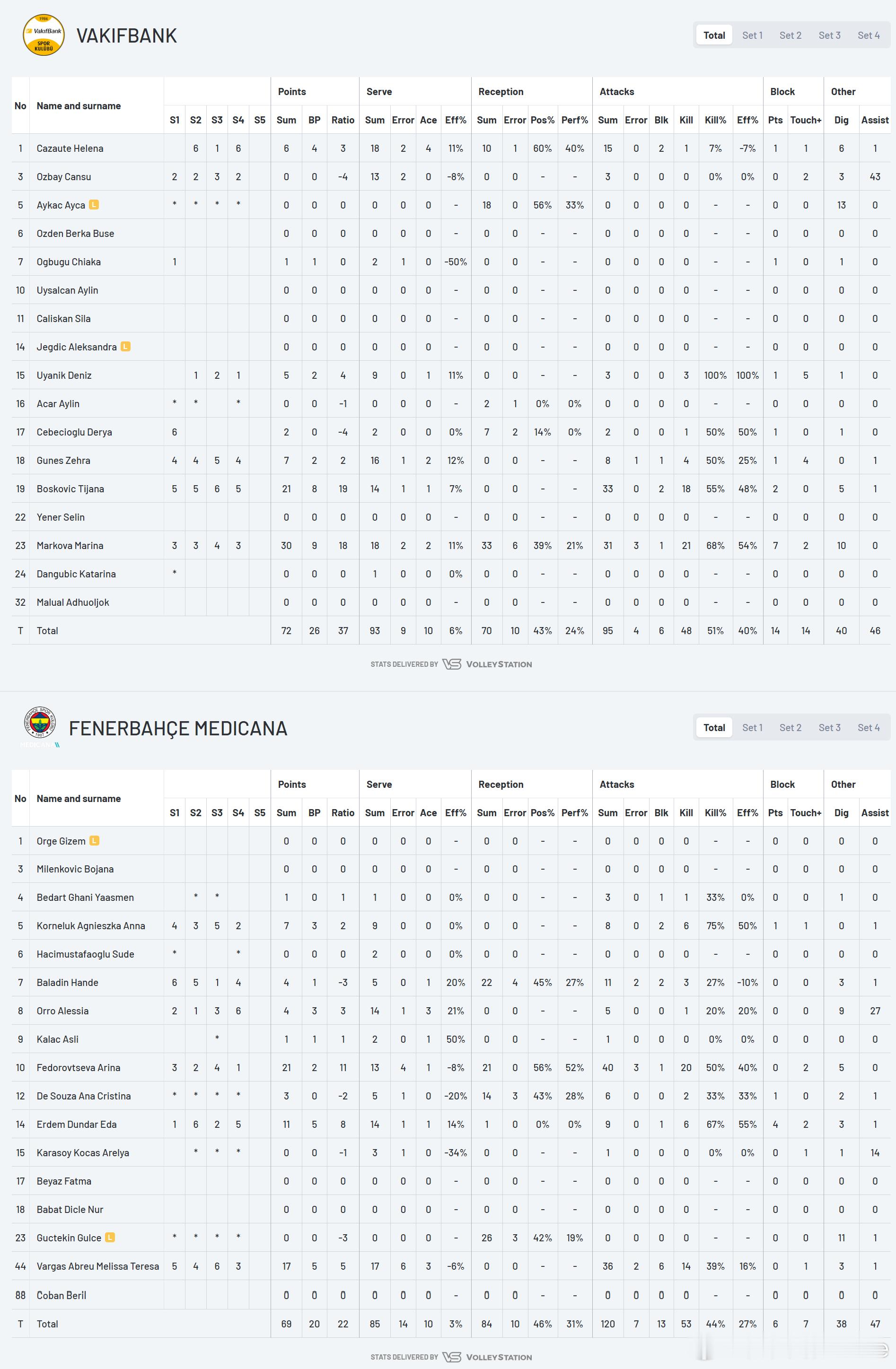 排球 📊土超女排联赛决赛第3场，两队共产生2️⃣0️⃣个一传失误。🟡⚫️ 瓦