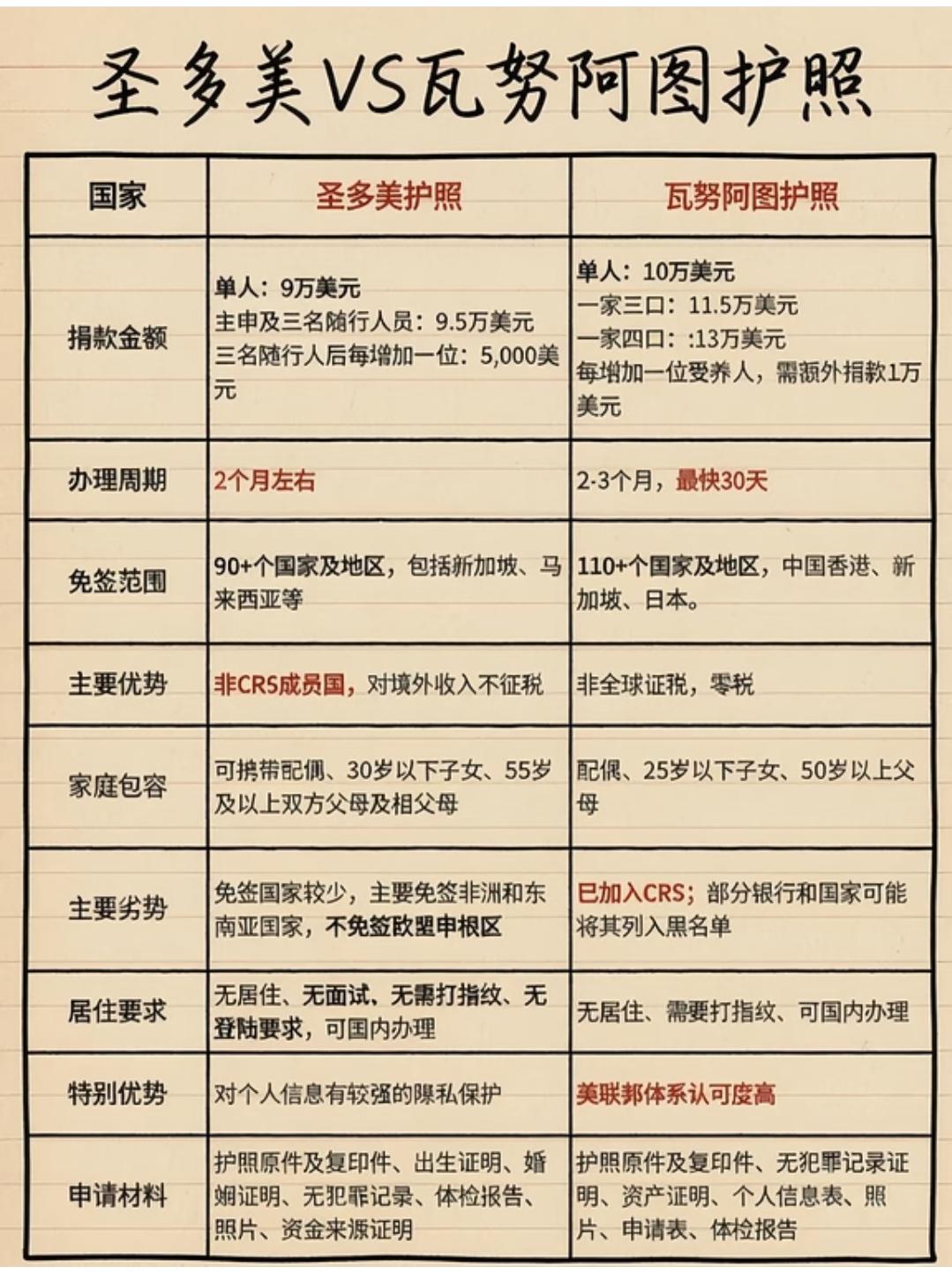 圣多美护照vs瓦努阿图护照