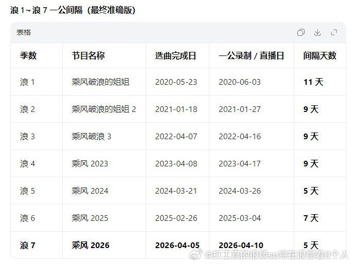5天太短了但除了庄法，两天背不下来歌词，真的是态度问题 