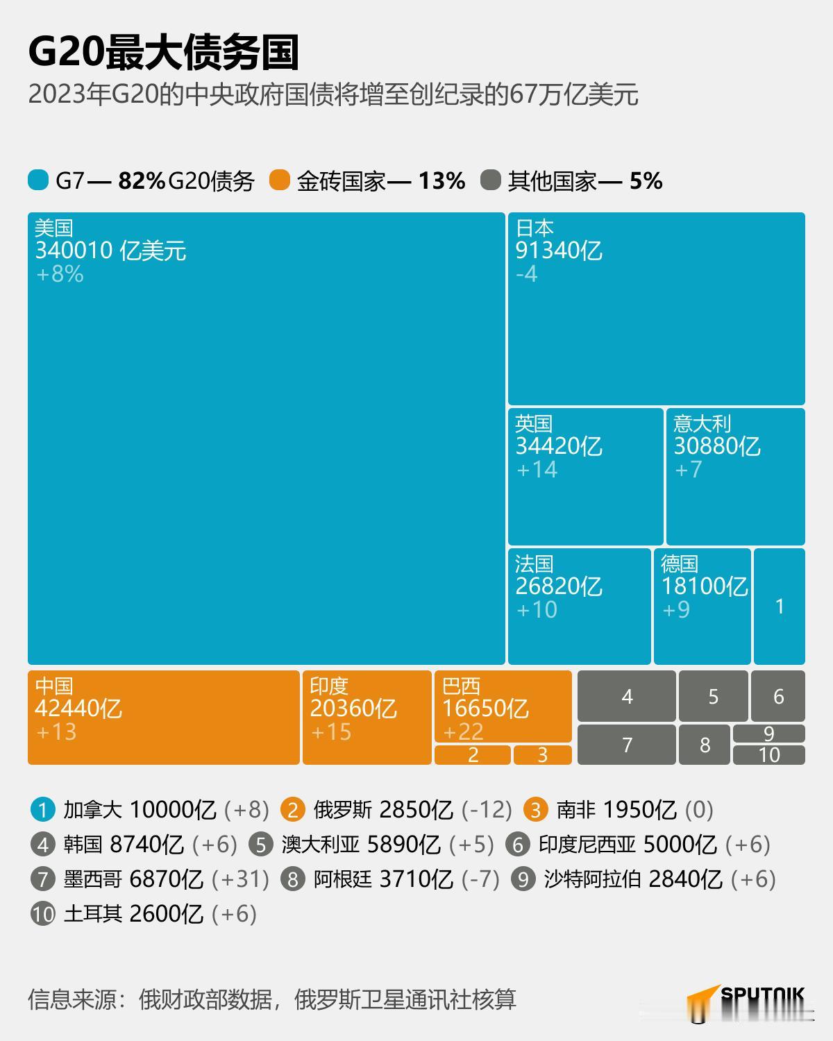 2023年G20成员国债务公布！
美国最多，墨西哥增速最高！
中国、日本情况如何