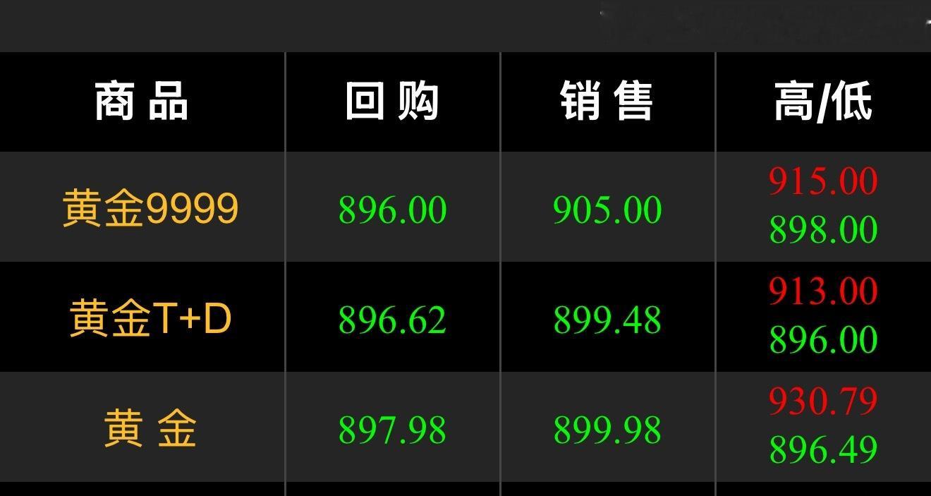 黄金金价8开头了，什么叫大起大落啊