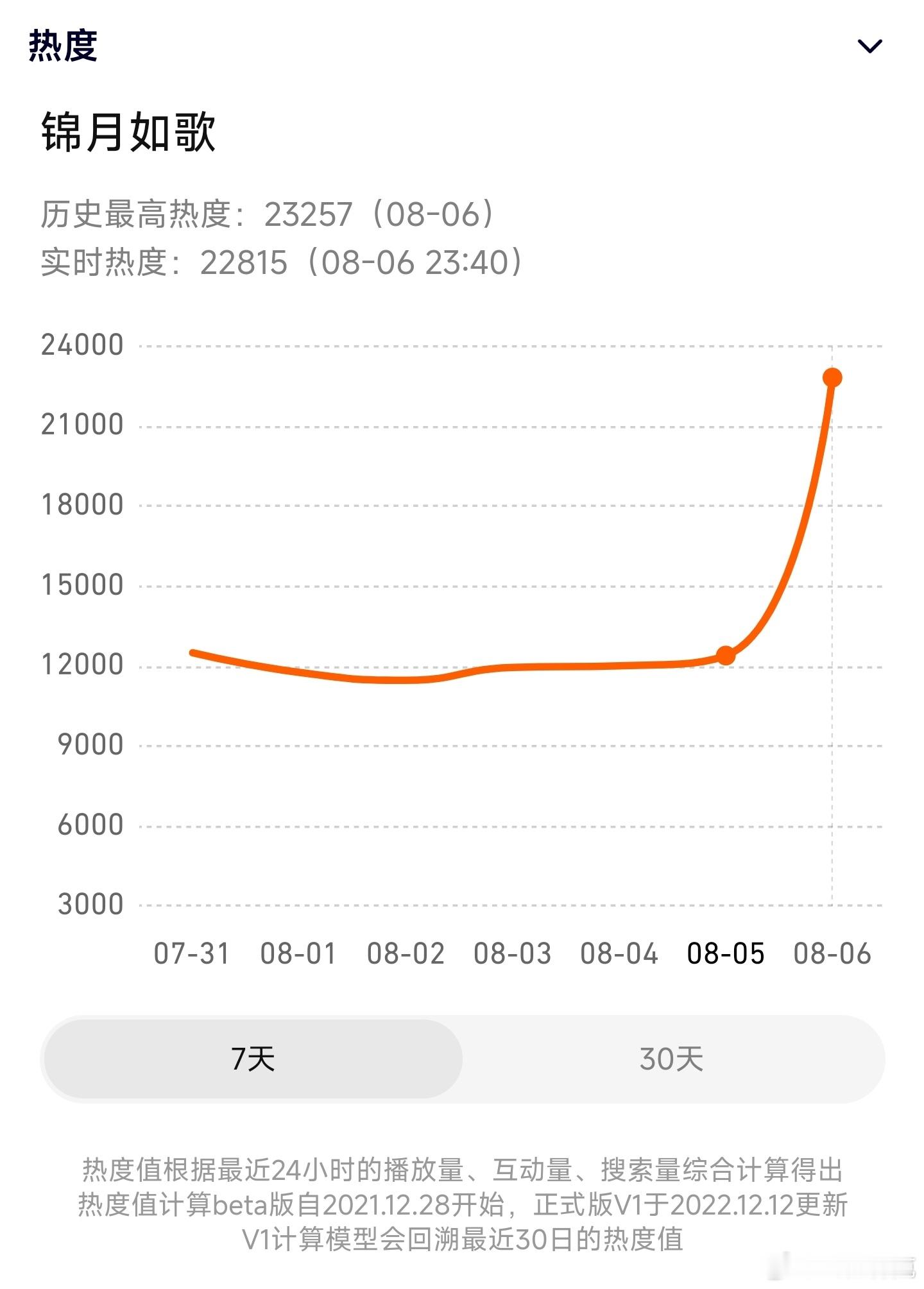 锦月如歌首日热度峰值23257，看芒果占了多少了[doge] ​​​