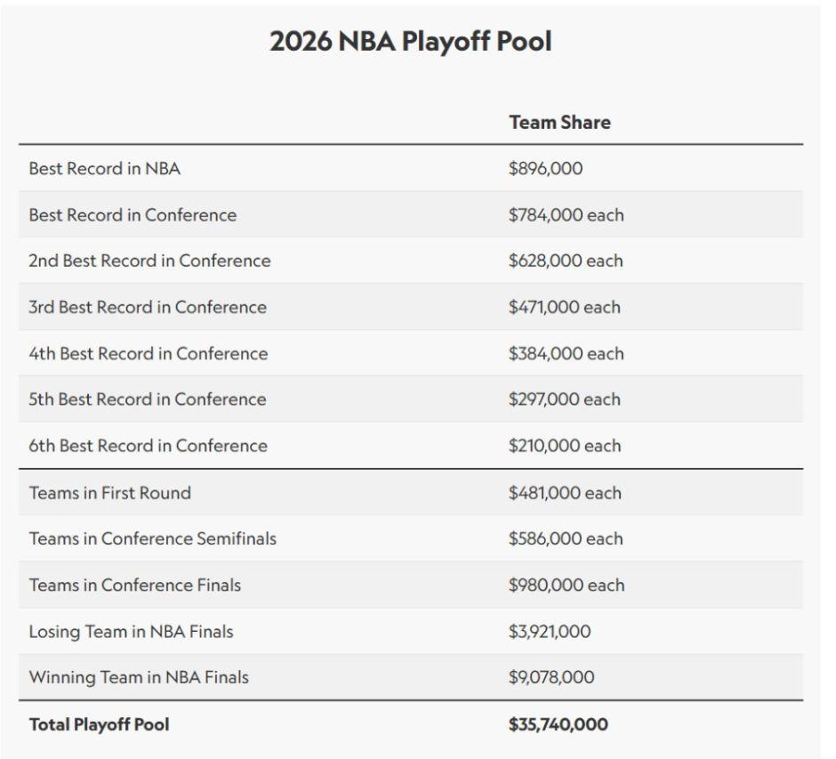 尼克斯赢得总冠军，队内每个球员都能得到NBA官方发的77万美元奖金

这对于拿底