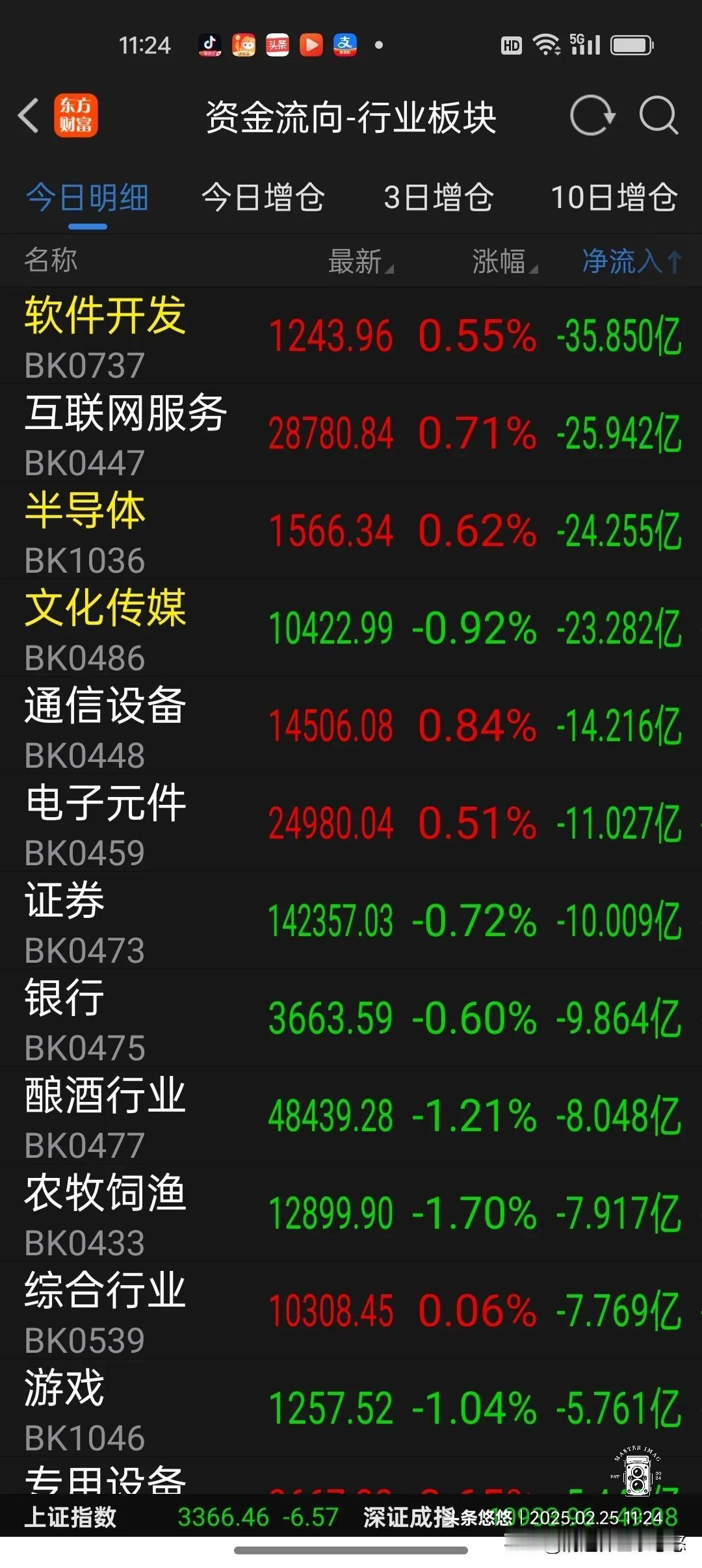 25日午间看盘及资金流向加仓榜
     今天上午大盘在外围利空消息下低开震荡整