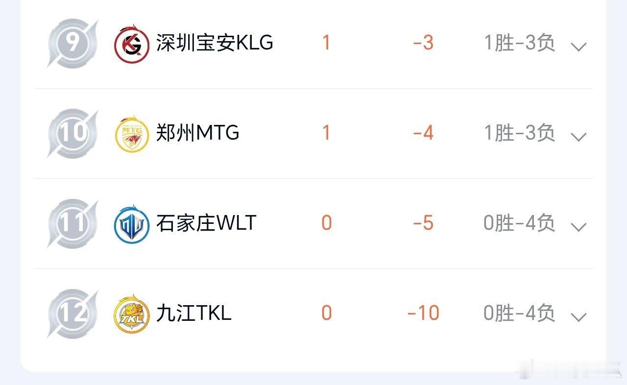 瓜友速报 1这一届曾经打过 KPL 的 K 甲队伍里，有四支排在倒数前四，其中石