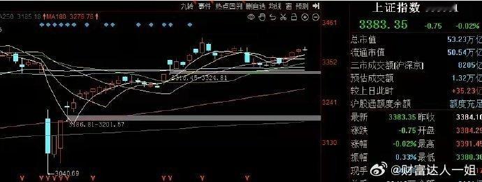 机器人等硬科技才能真正推动市场上涨！！！​截止午间开盘，各大指数还是弱势震荡为主