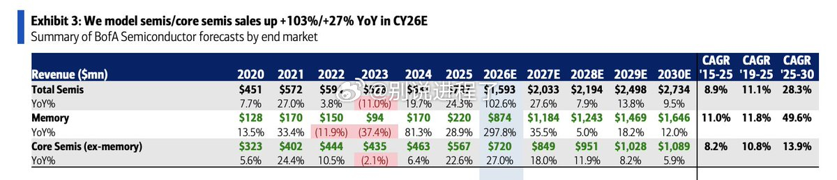 美国银行：半导体 > CY30E 半导体行业总TAM 上调至 2.7 万亿美元，
