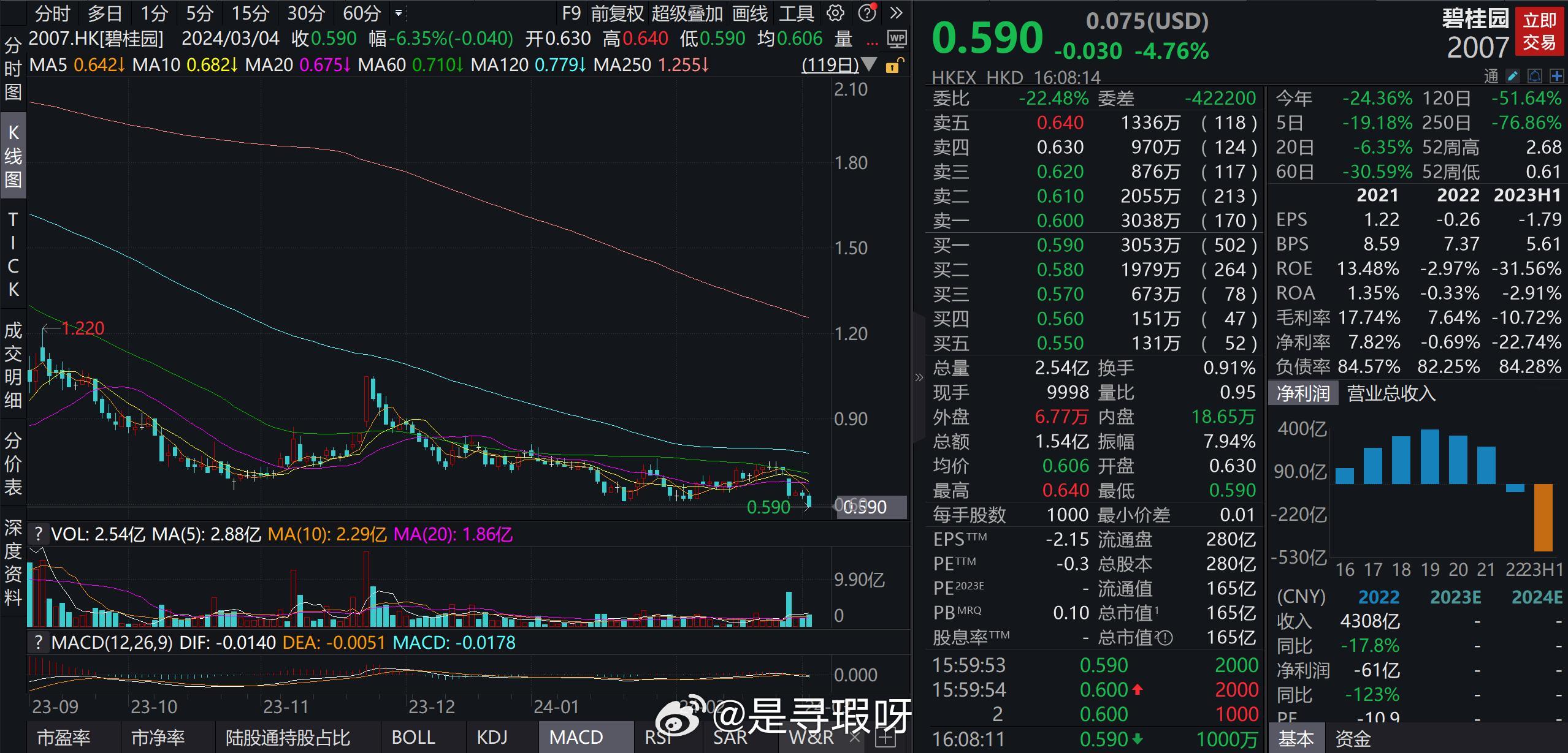 怎么形容销售额腰斩之后的房企呢？阿碧只剩阿白阿科只剩阿斗阿地只剩阿土阿辉只剩阿冖