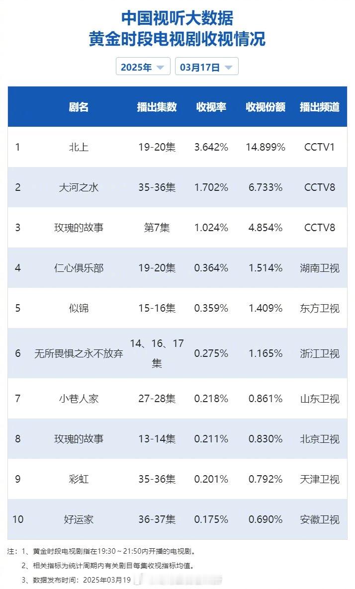 【2025年03月17日中国视听大数据CVB黄金档电视剧收视率日榜TOP10】1